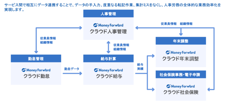マネーフォワードクラウド給与とfreee人事労務の違いを比較 大分市 豊後大野市の社労士事務所 三交会